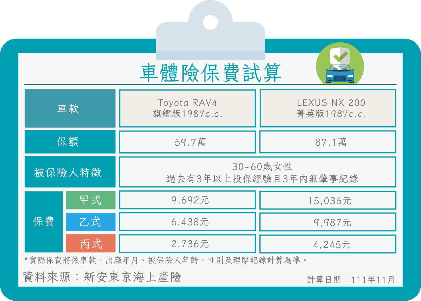 愛車保丙式車體險夠嗎？遇散落物砸車都沒