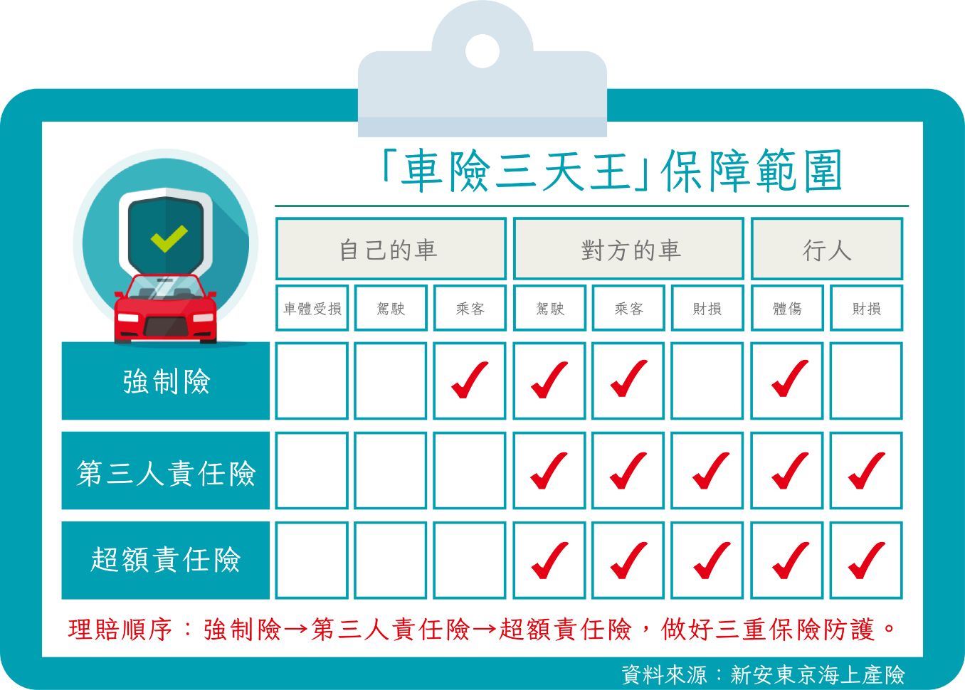 開車就怕「一夜致負」 車險規劃首選「三天王」