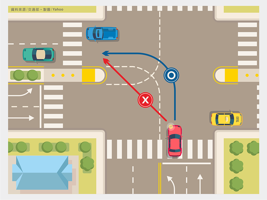 左轉車輛要行駛道路口中心點再左轉，可避免因視線死角造成的碰撞意外。